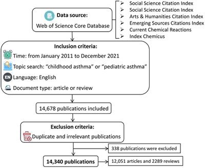 Visualizing the knowledge domains and research trends of childhood asthma: A scientometric analysis with CiteSpace